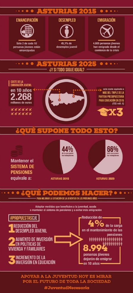 Infografía Informe `Juventud Necesaria` en Asturies